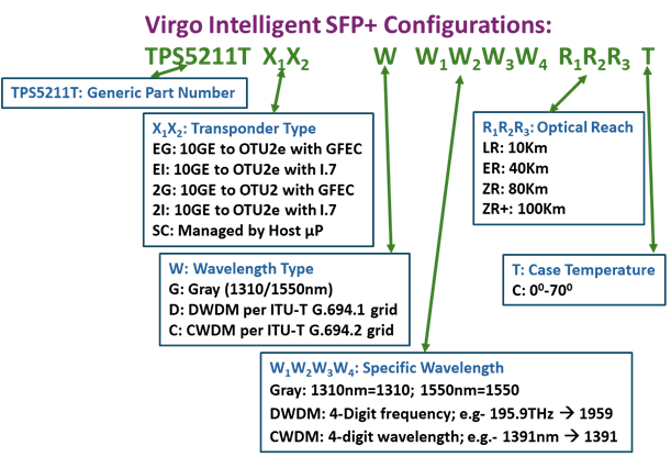 Virgo TPS5211T SFP+ OTU2/2e Transponder