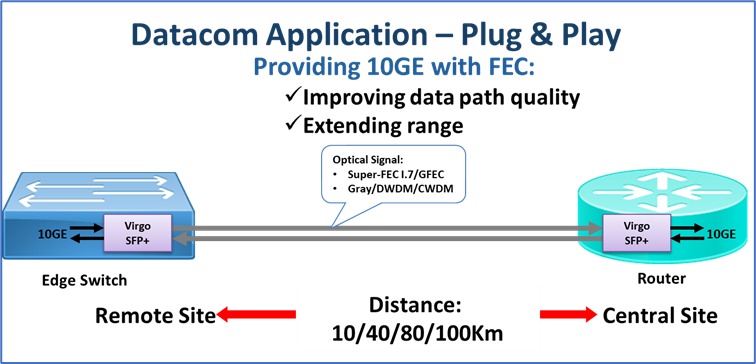 Virgo TPS5211T SFP+ OTU2/2e Transponder