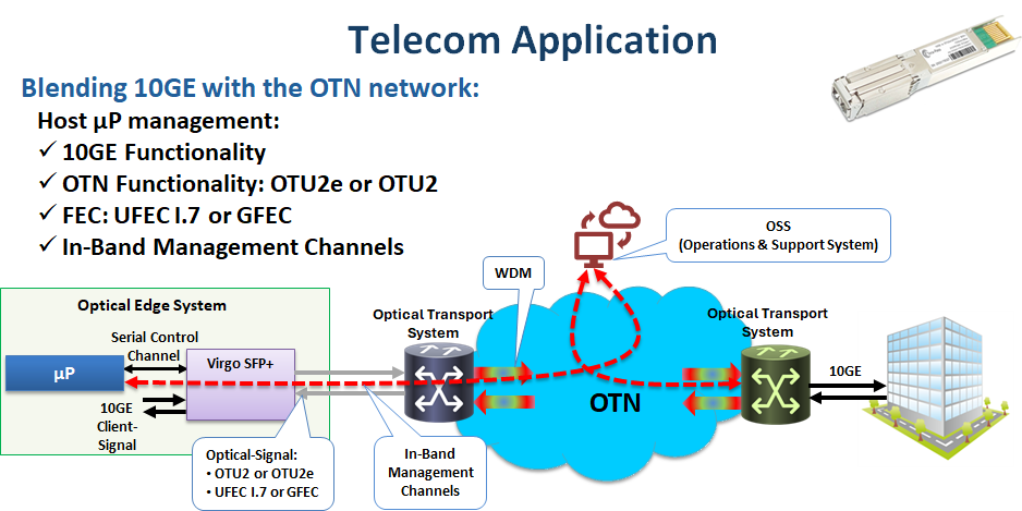 An Integrated Optical Transport Solution for Multi-Generational ...