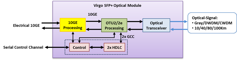 Virgo TPS5211T SFP+ OTU2/2e Transponder